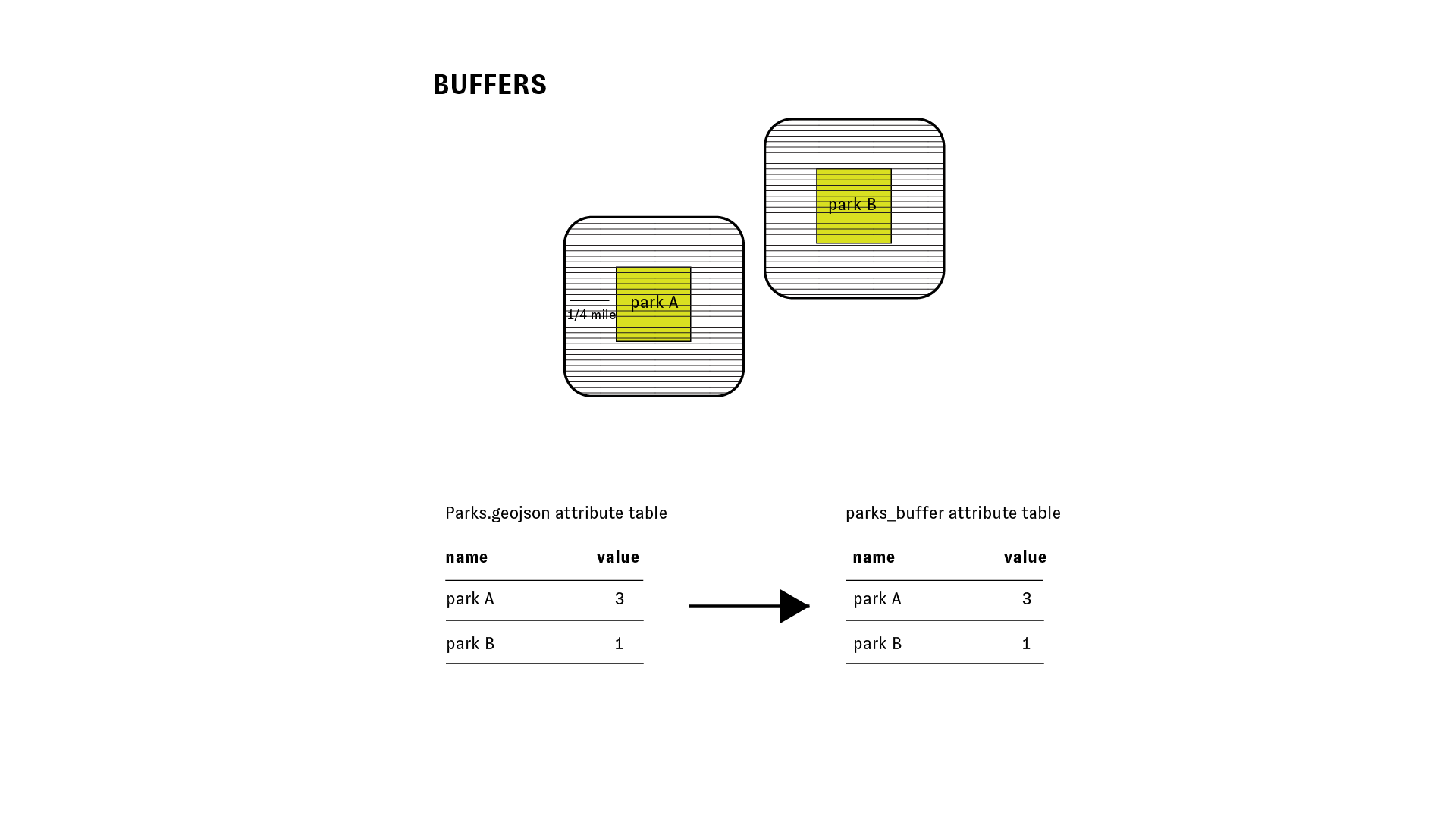 buffers